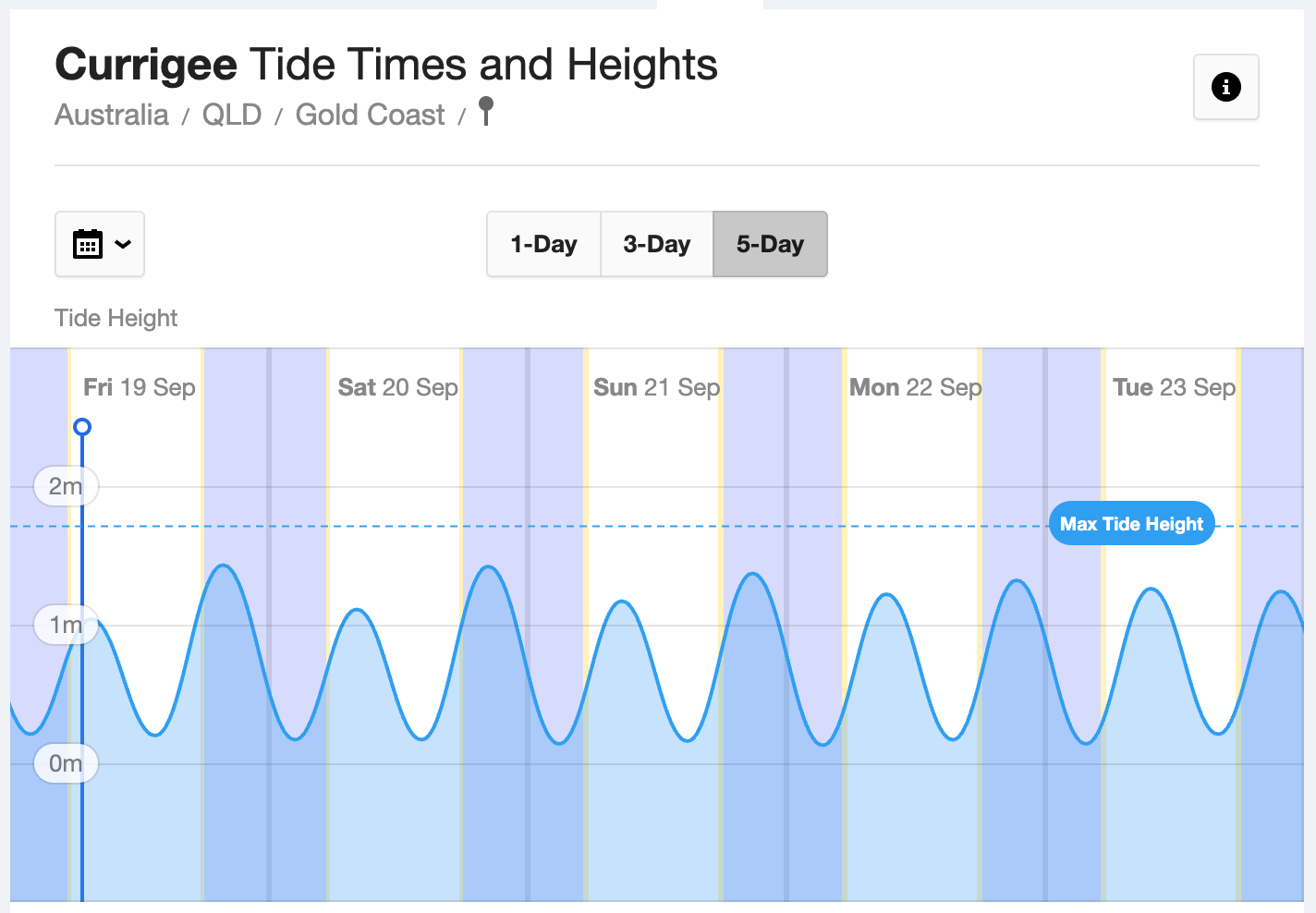 tides